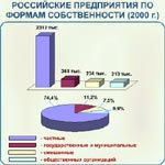 Рис. 2.11. Распределение российских предприятий по формам собственности (2000 г.)