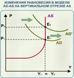Рис. 7.10. Изменение равновесия в модели AD-AS на вертикальном отрезке AS.