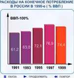 Рис.8.2. Расходы на конечное потребление в России в 1990-е годы (% ВВП).