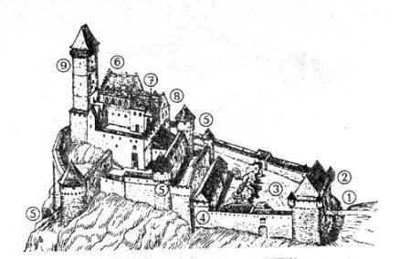 Устройство средневекового замка: 1- подъёмный мост; 2 - надвратная башня; 3 - замковый двор; 4 - хозяйственные постройки и конюшня; 5 - башни; 6 - жилище хозяина замка; 7 - женские горницы; 8 - капелла; 9 - главная замковая башня.
